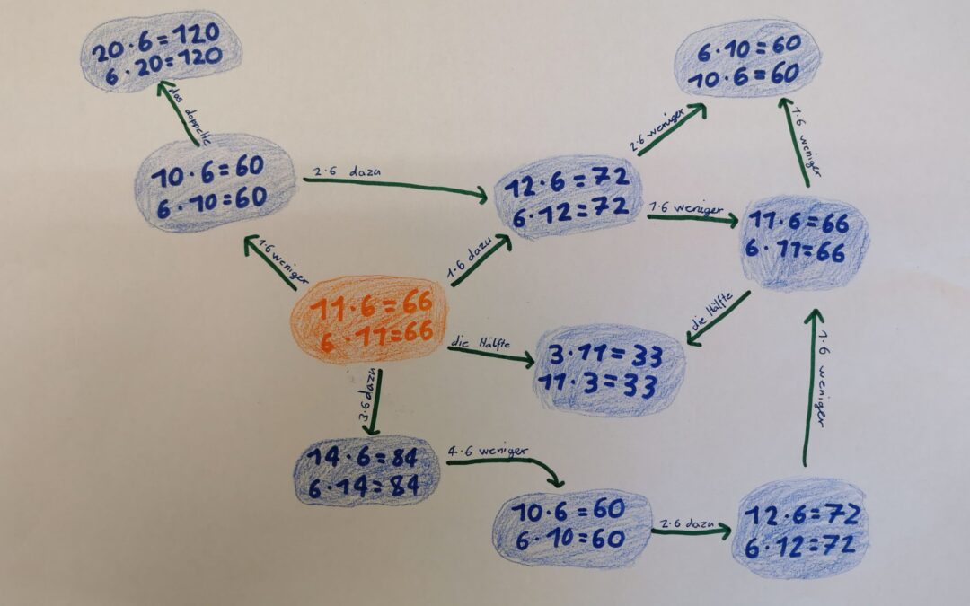 Netze aus Multiplikationen 3./4. Klasse Unterschächen